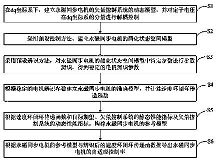 Permanent magnet synchronous motor self-adaptive identification control method and control system thereof