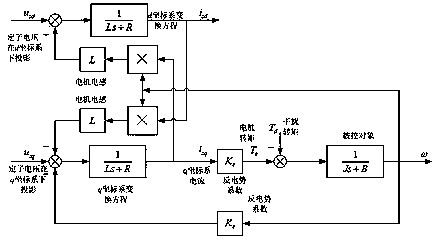 Permanent magnet synchronous motor self-adaptive identification control method and control system thereof