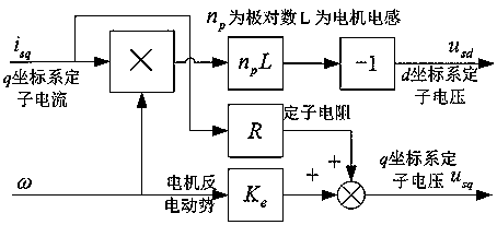 Permanent magnet synchronous motor self-adaptive identification control method and control system thereof