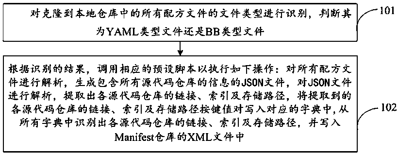 Method and system for identifying recipe file and converting recipe file into XML file