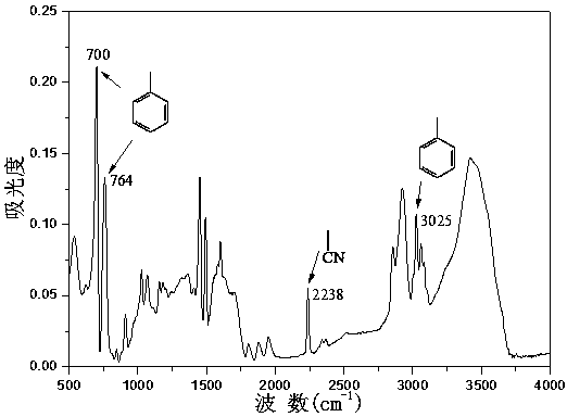 Poly(methyl) crylic acid-b-styrene-b-styrene/acrylonitrile) segmented copolymer latex and preparation method thereof
