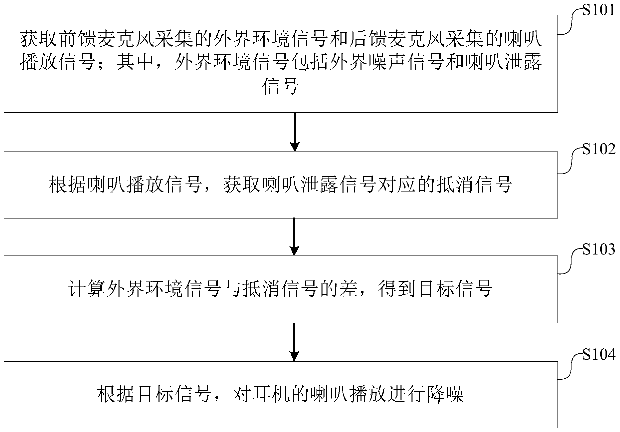 Earphone noise reduction method, device and system and wireless earphone