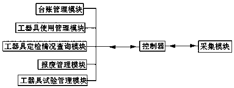 Transformer substation tool intelligent management system and method