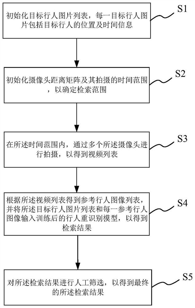 Pedestrian re-recognition interactive retrieval method and system based on camera position