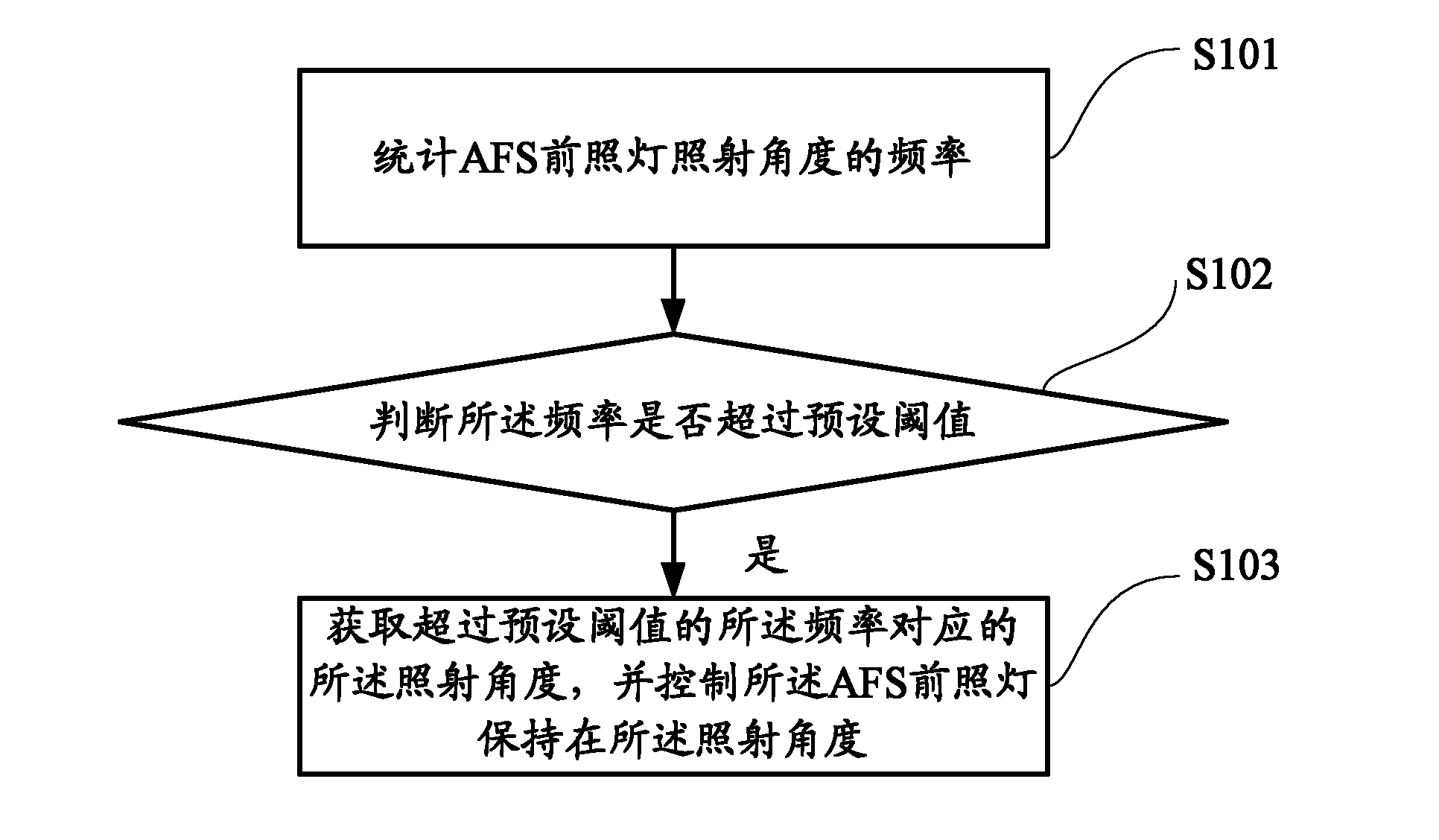 Adaptive front lighting system (AFS) control method and device