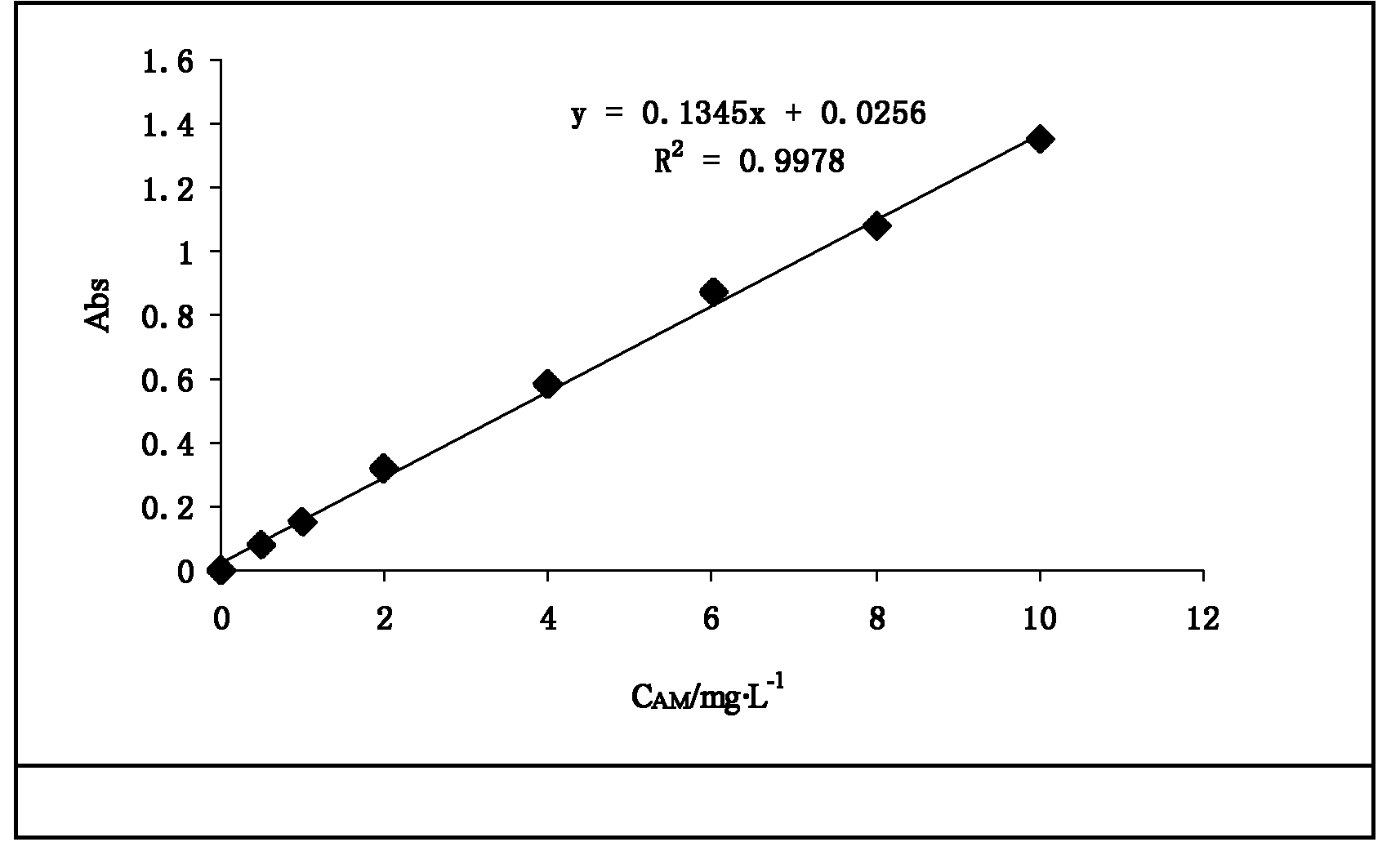 Method for measuring content of residue acrylamide monomer in water treatment agent cationic polyacrylamide