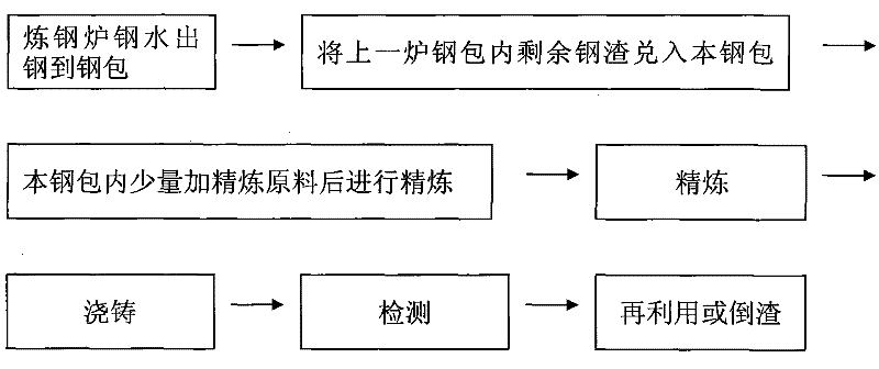 LF (Ladle Furnace) hot steel slag recycling process