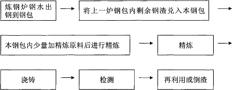 LF (Ladle Furnace) hot steel slag recycling process