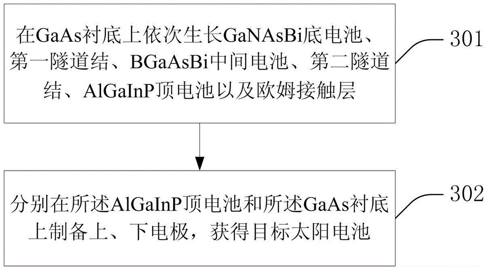 Front-mounted three-junction cascaded solar cell and preparation method thereof