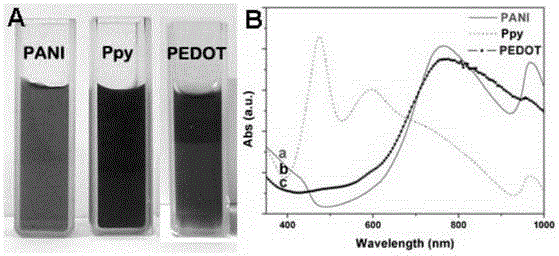 A method for the synthesis of water-soluble conductive polymers catalyzed by nanometer black selenium peroxidase-mimicking enzymes