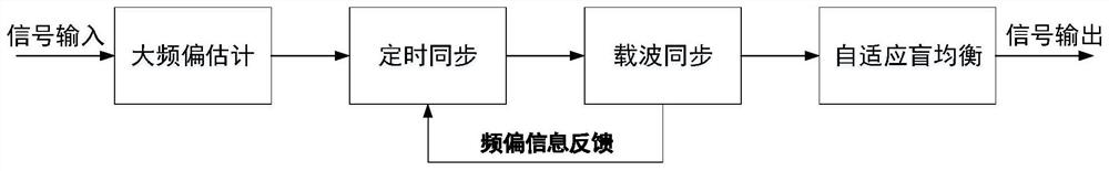 A Synchronous Equalization Method in High-speed Data Transmission System