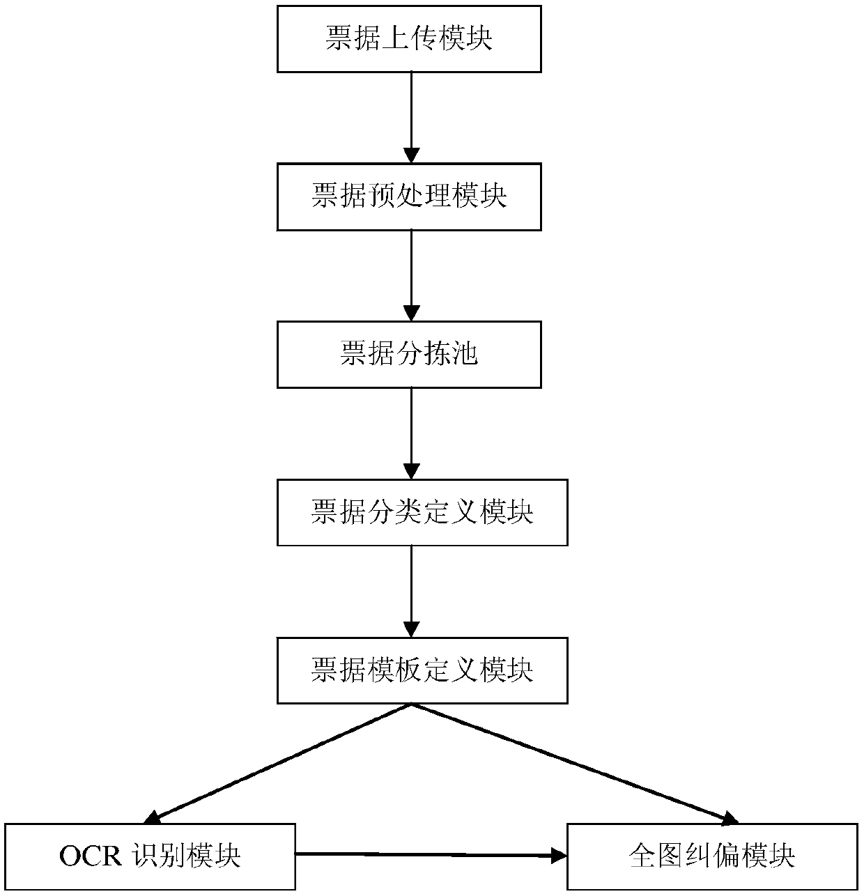 Sorting system for financial bills and sorting method for financial bills