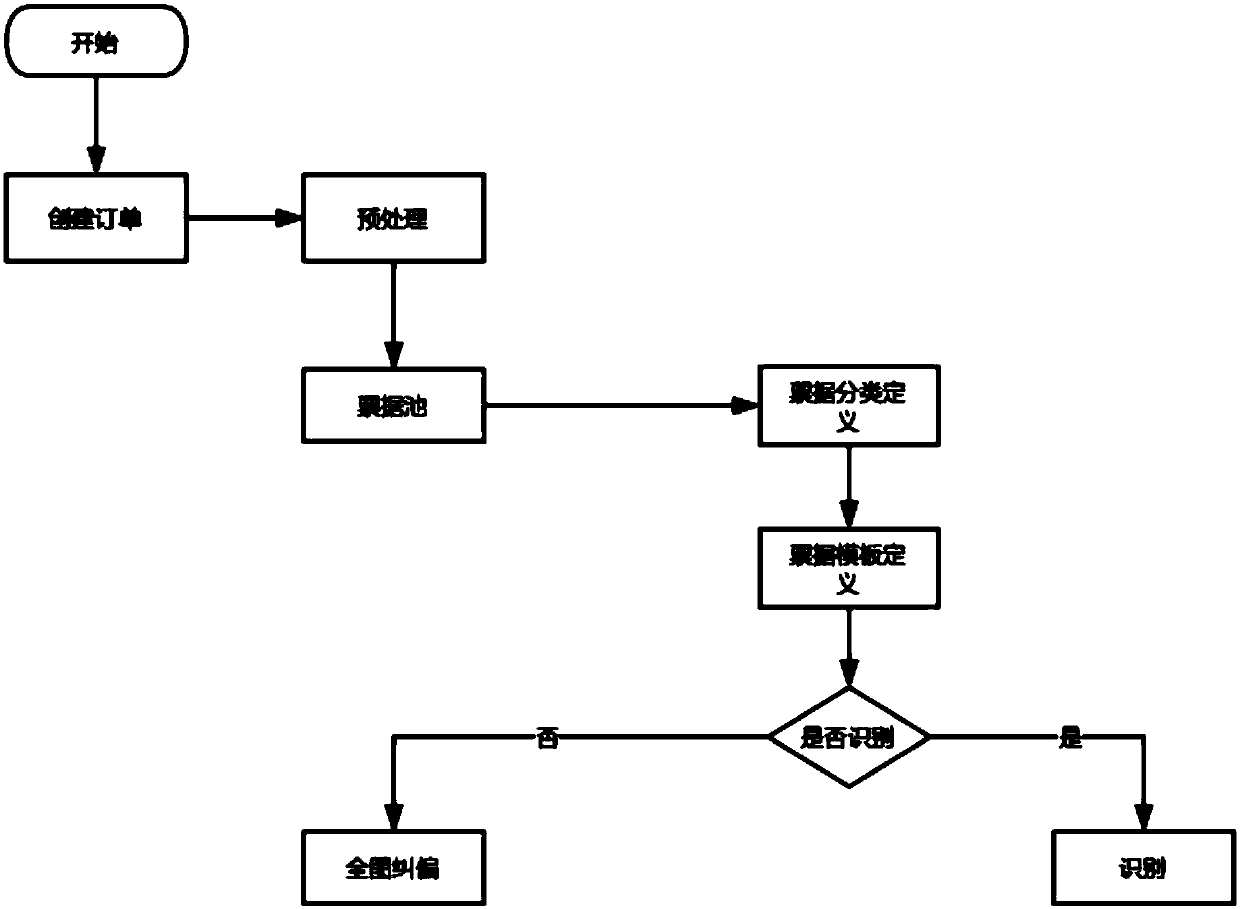 Sorting system for financial bills and sorting method for financial bills