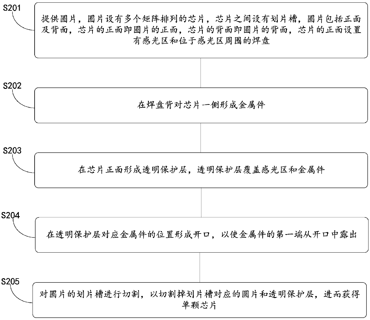 Semiconductor chip packaging method