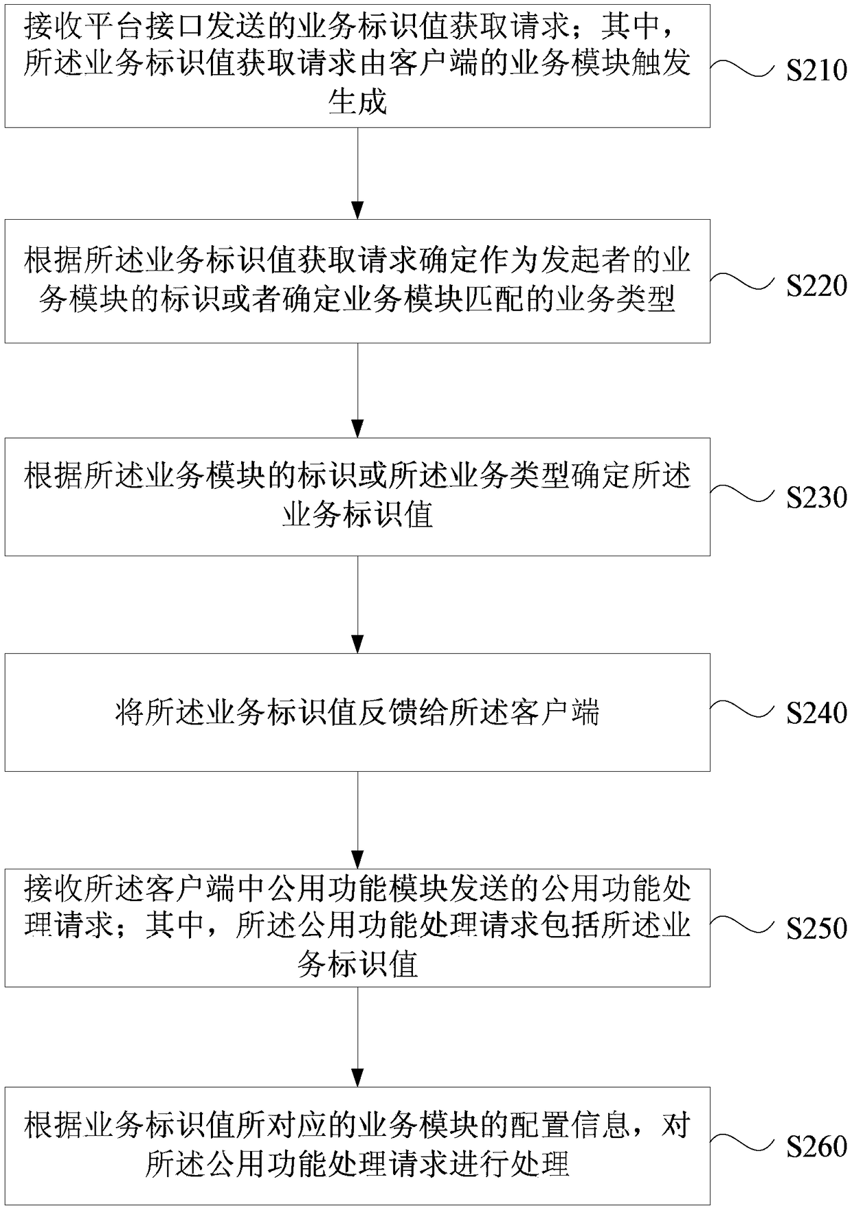 Service identifier acquisition method, device and equipment and storage medium