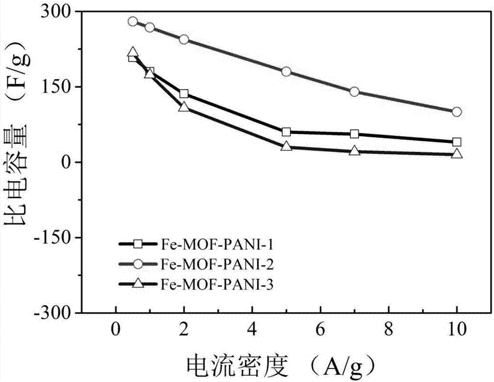 Fe-MOF-polyaniline composite material and preparation method and application thereof