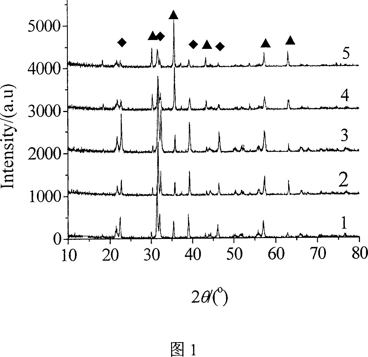 Preparation method of ferro-electricity/ferro-magnetism multiple phase ceramic