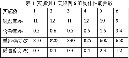 Low-impurity-rate flax textile technology