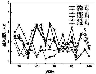 Production process of damping underwater acoustic transmission plastic functional master batch