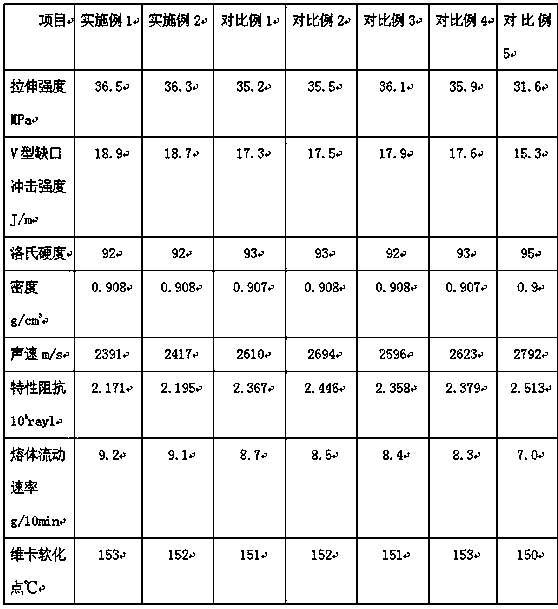 Production process of damping underwater acoustic transmission plastic functional master batch