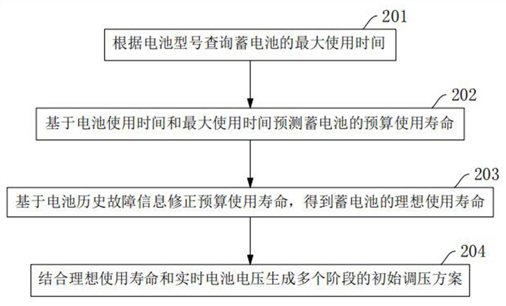 A stage-by-stage voltage regulation method and system for charging piles