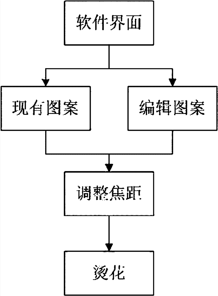 Application method of laser bronzing technology on bamboo tea tray