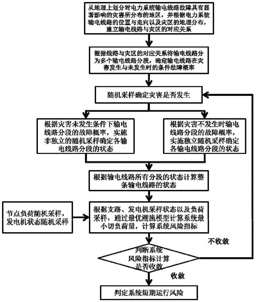 Short-term Risk Judgment Method of Power System Considering Disaster Factors