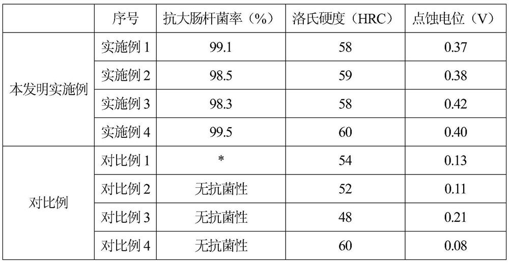 Food-grade high wear-resistant martensitic stainless steel material and preparation method thereof