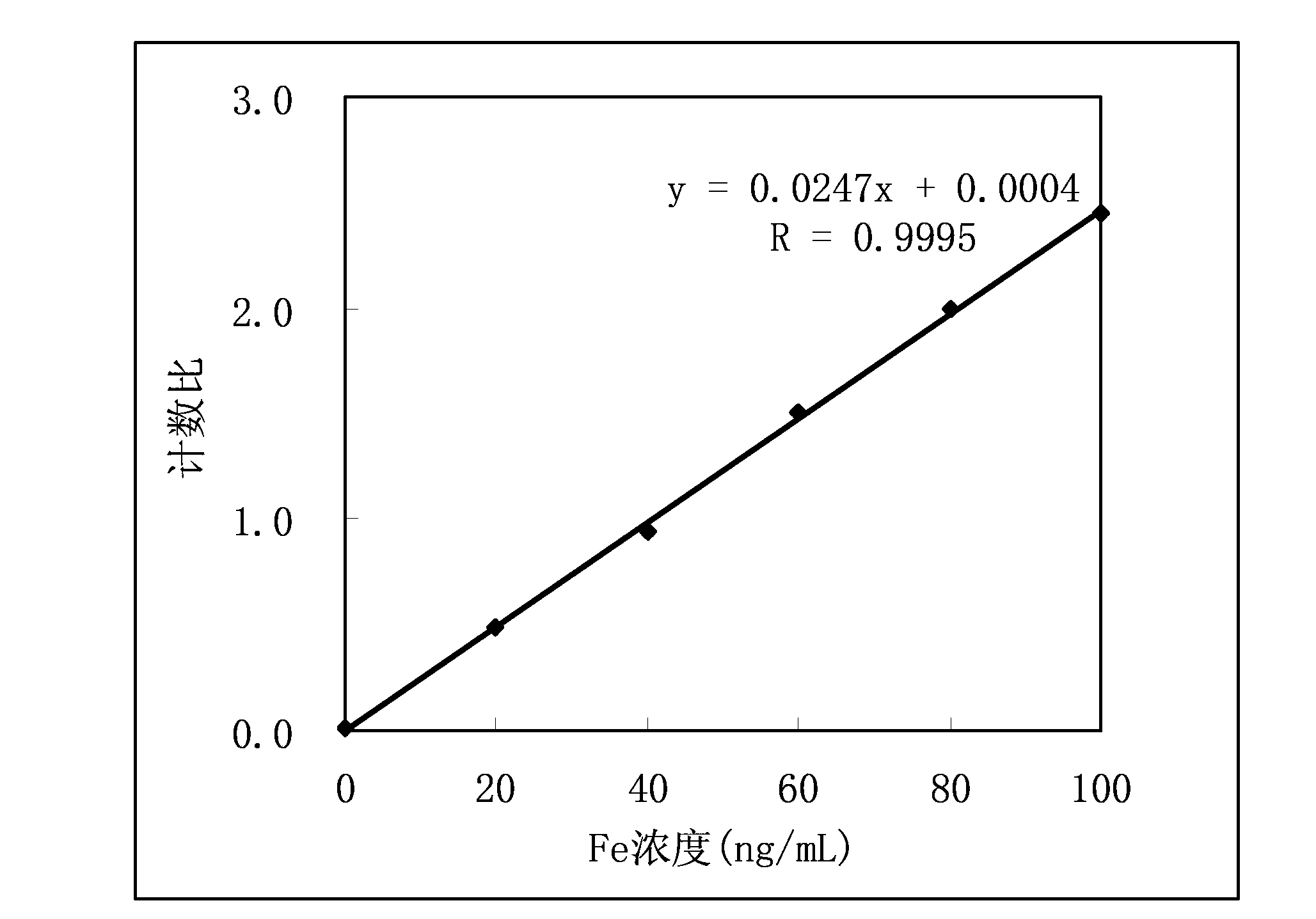 Method for determining iron content in silicon nitride material