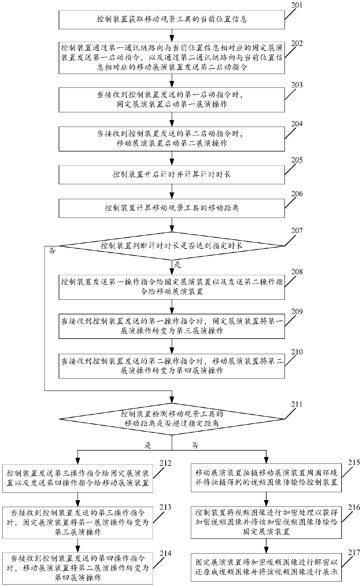 Exhibition and performance control system and method