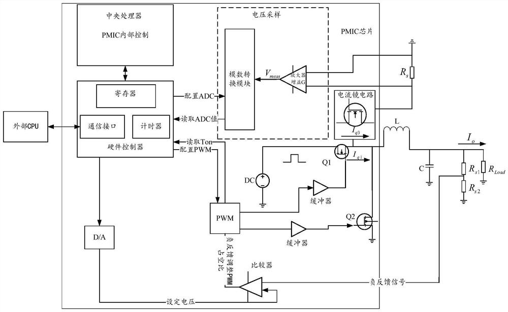 Current measurement method, power supply equipment and power supply chip