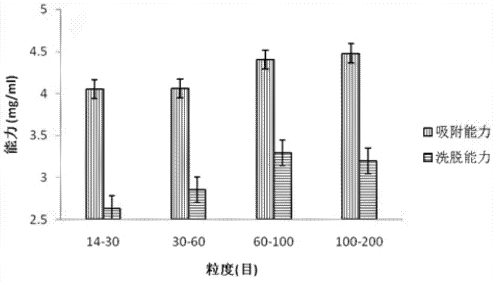 A kind of purification method of blackberry anthocyanin