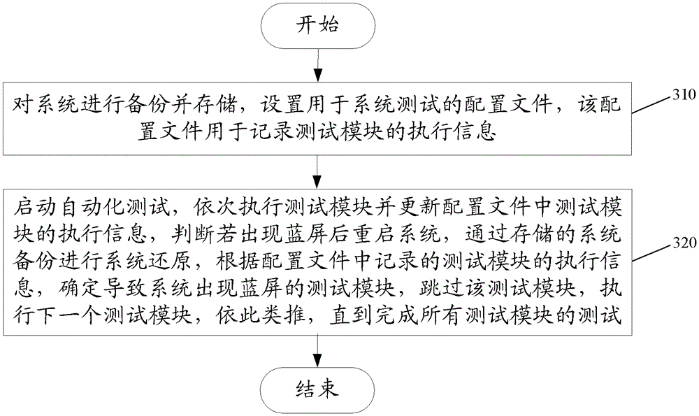 Method and device for automatically recovering target program operation control in automated testing