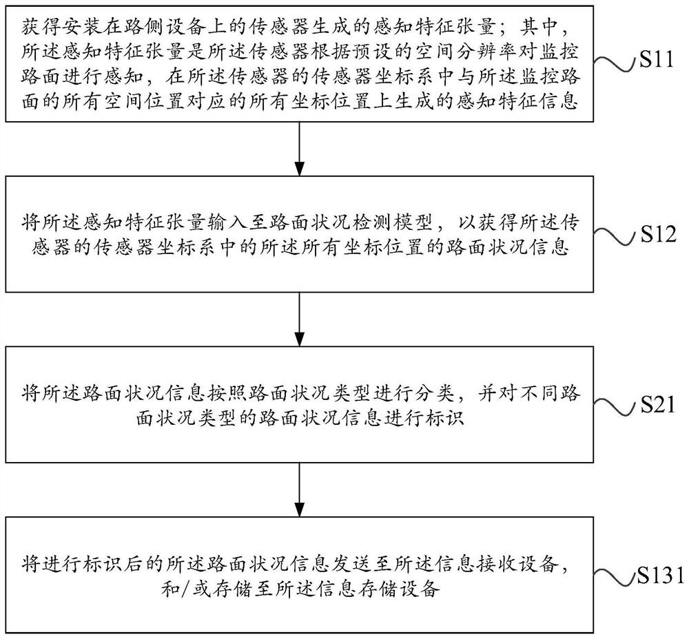 Road condition detection method, device, electronic device and readable storage medium