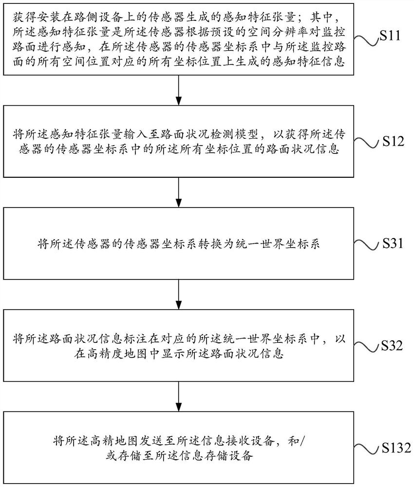 Road condition detection method, device, electronic device and readable storage medium