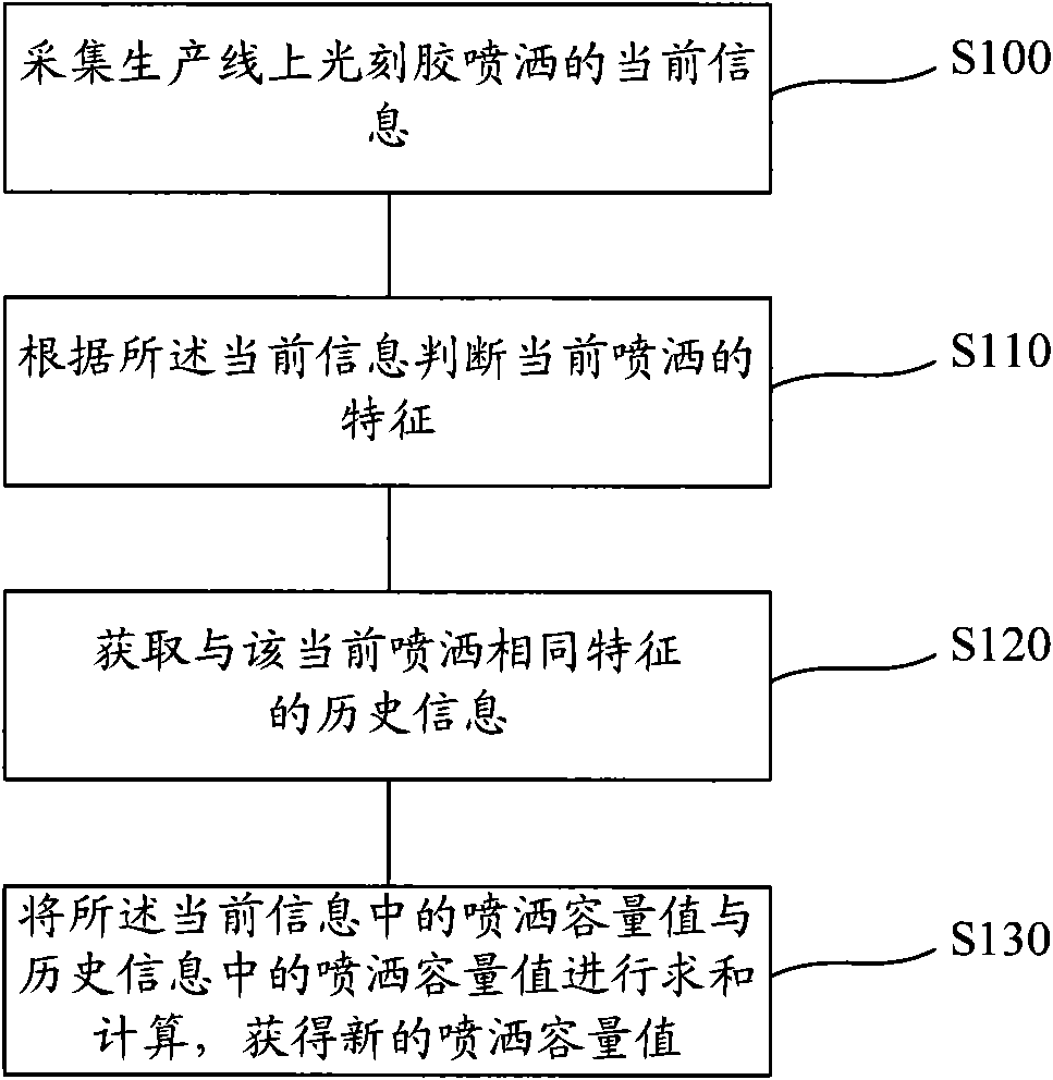 Method and system for detecting consumption of photoresist and data classification and acquisition system