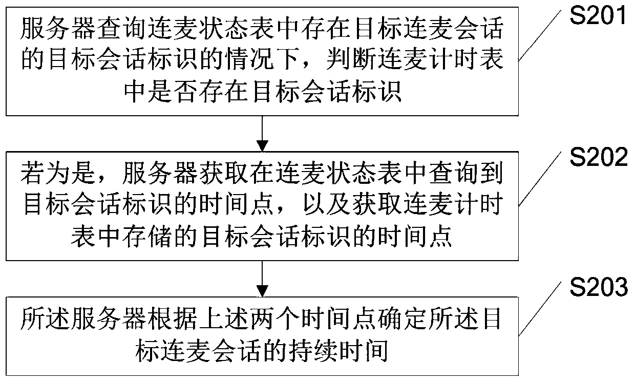 A monitoring method, device and server for a microphone-connected session