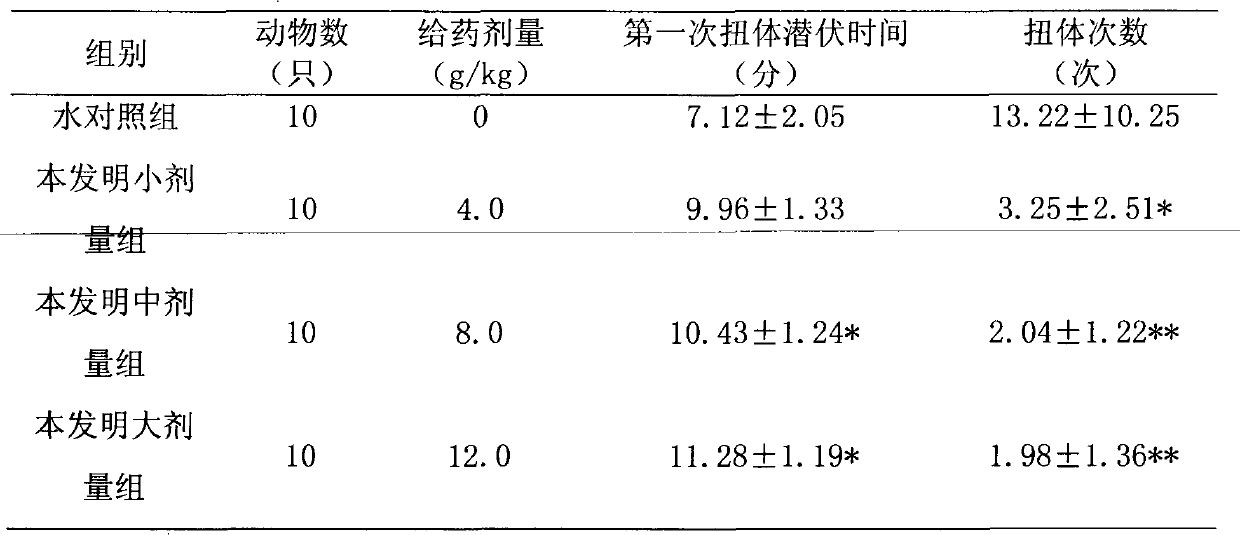 Traditional Chinese medicine composition with analgesic effect and preparation method of traditional Chinese medicine composition