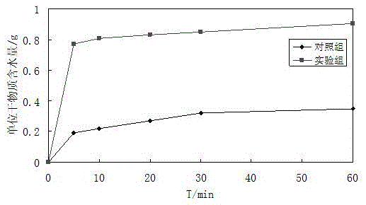 A method of treating sludge compost conditioner by blasting technology to improve its physical and chemical properties