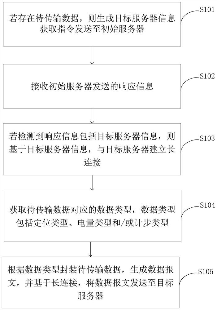 A method, system, and terminal for data transmission of the Internet of Things