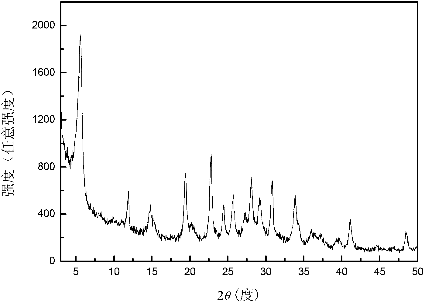 Catalyst for methylbenzene directional chlorination reaction and preparation method thereof