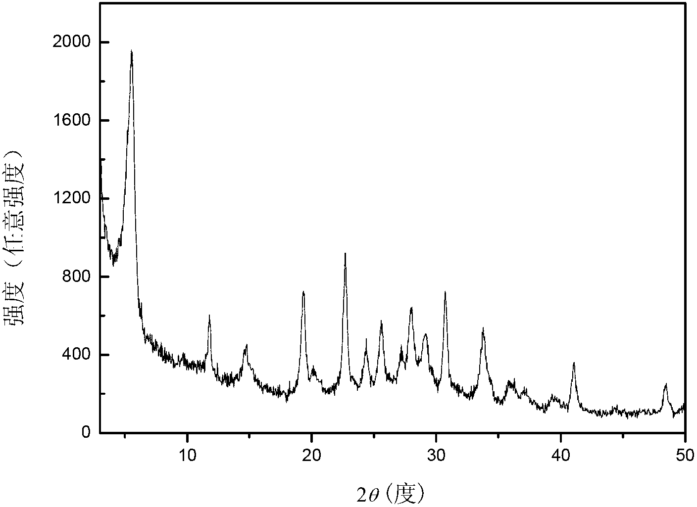 Catalyst for methylbenzene directional chlorination reaction and preparation method thereof