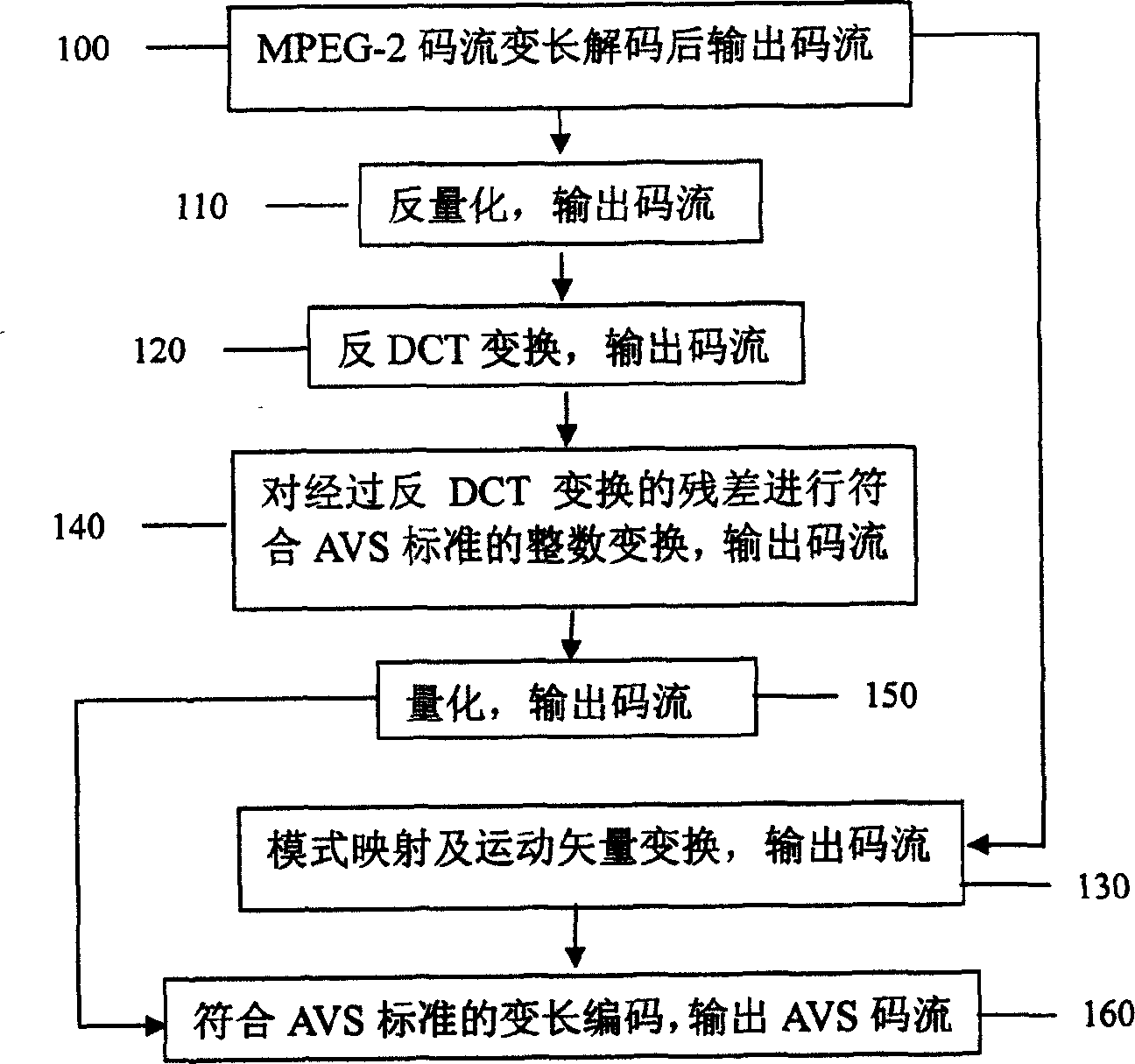 A MPEG-2 to AVS video code stream conversion method and apparatus