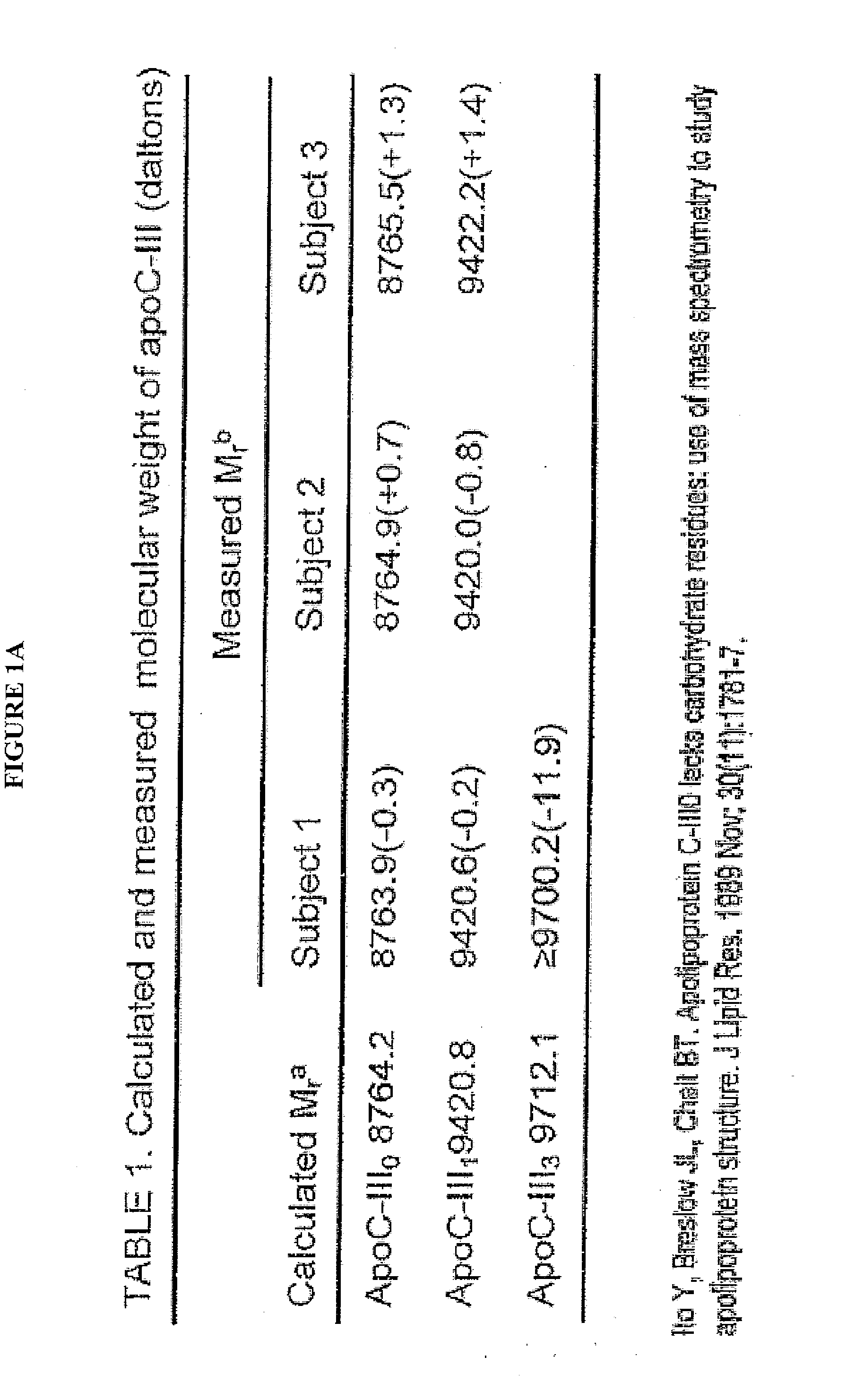 Apolipoprotein fingerprinting technique and methods related thereto