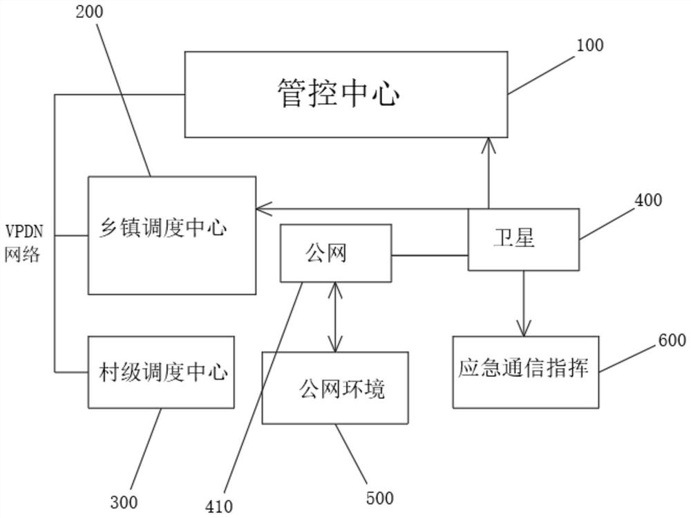 Emergency comprehensive dispatching command system