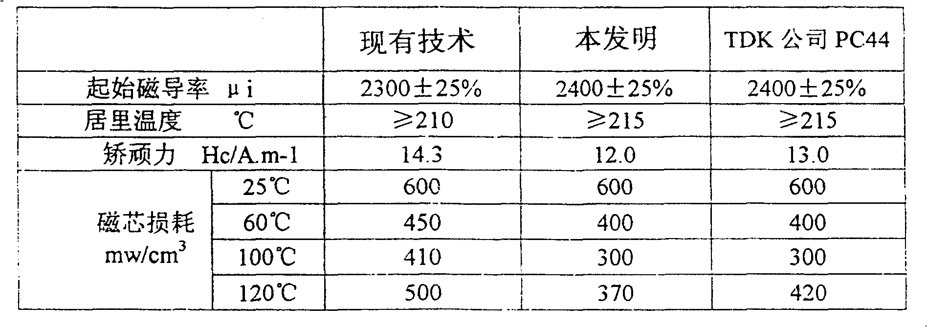 Preparation technique for soft-magnetic manganese-zinc ferrite powder