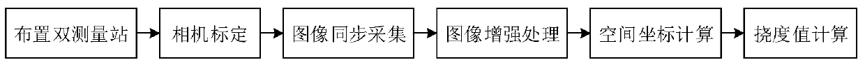 Deflection measurement system and method based on stereoscopic vision