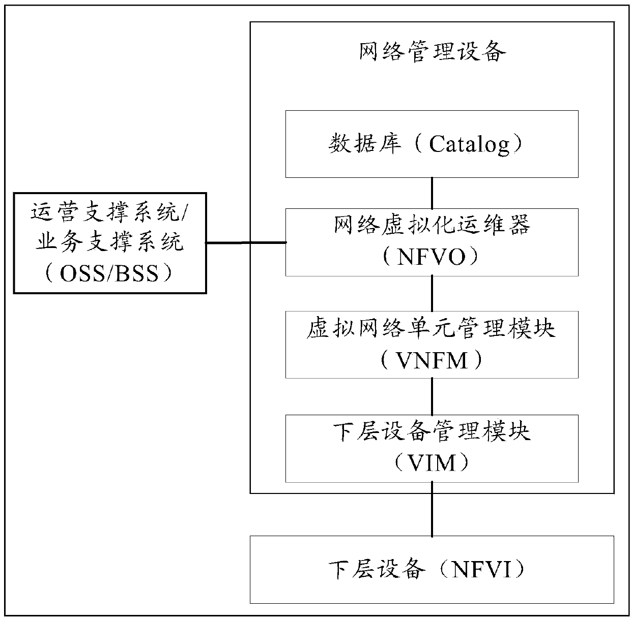 Creation method and device of virtual network instance