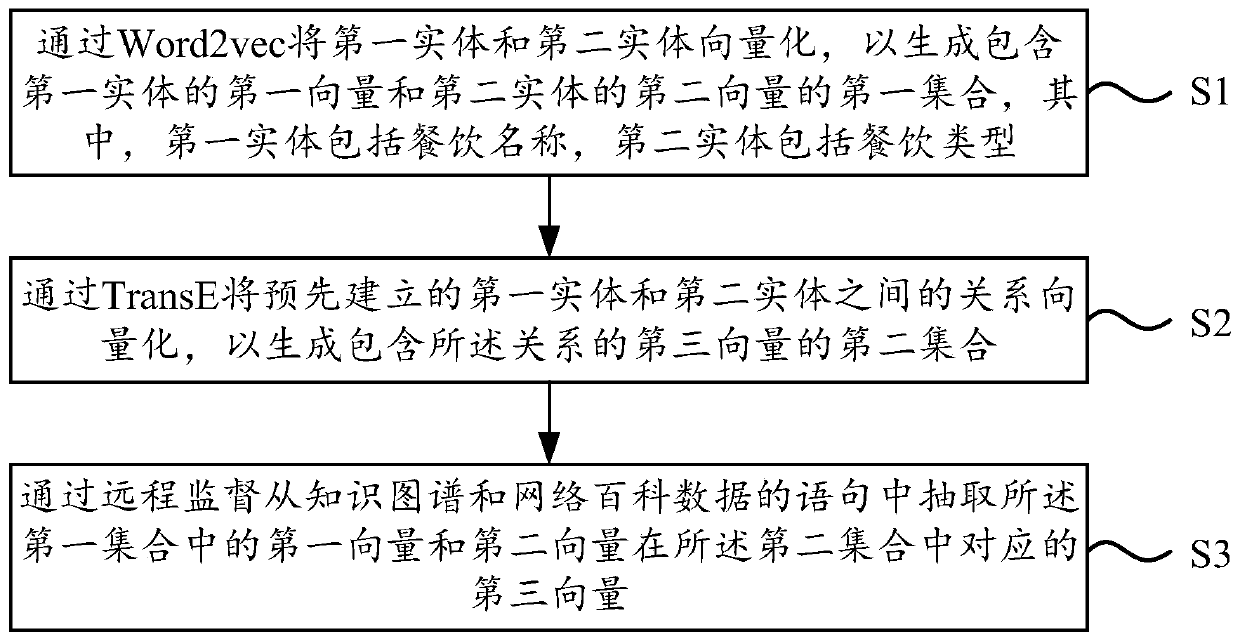 Catering type determination method and device