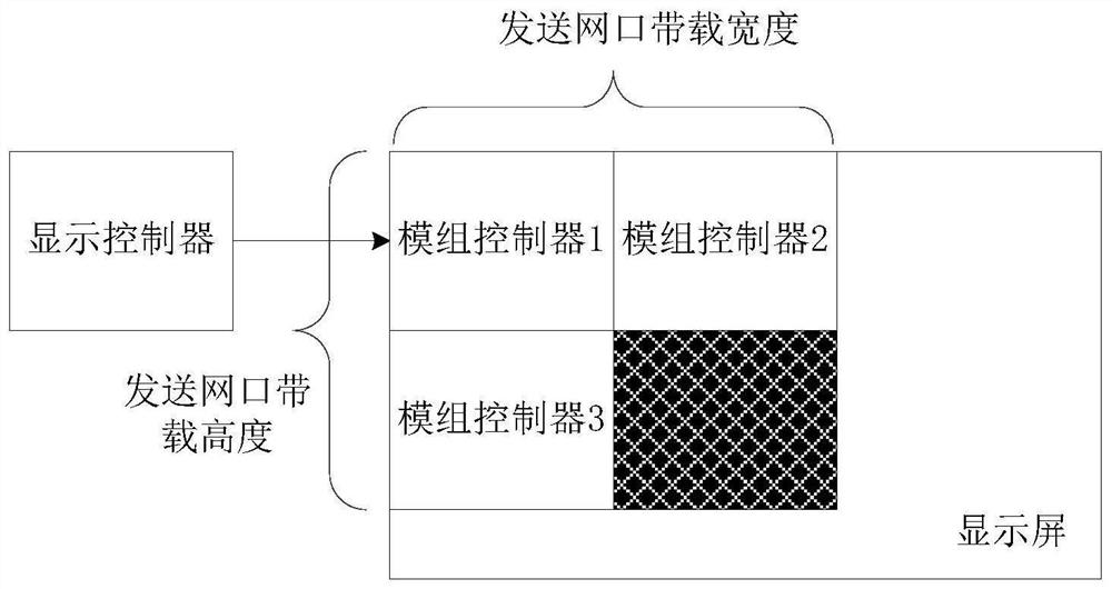 Image data transmission method and device, display controller and display screen control system